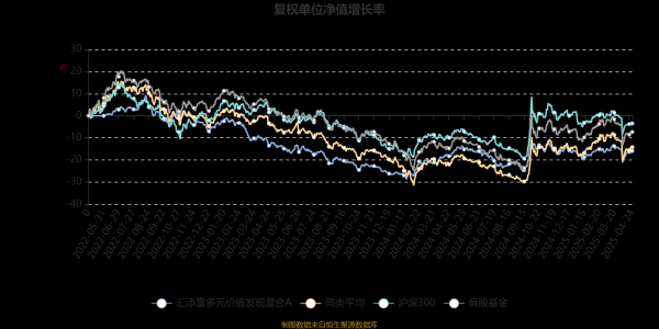 易云达配资 汇添富多元价值发现混合A：2025年第一季度利润56.41万元 净值增长率1.31%